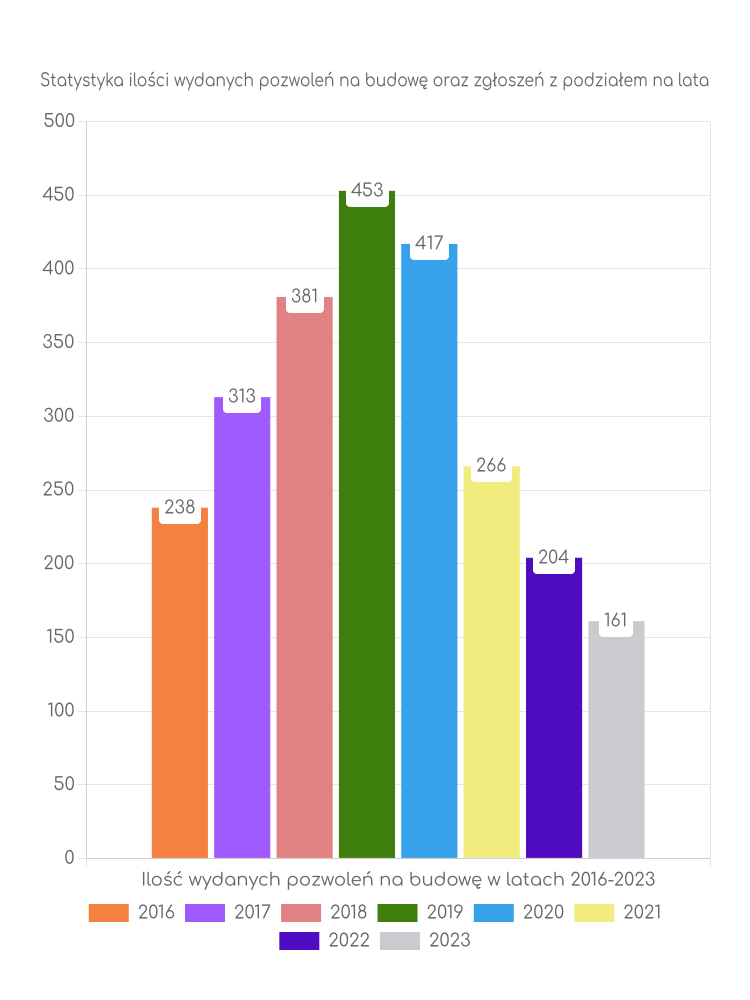 Zestawienie statystyk pozwoleń na budowę w gminie Pysznica